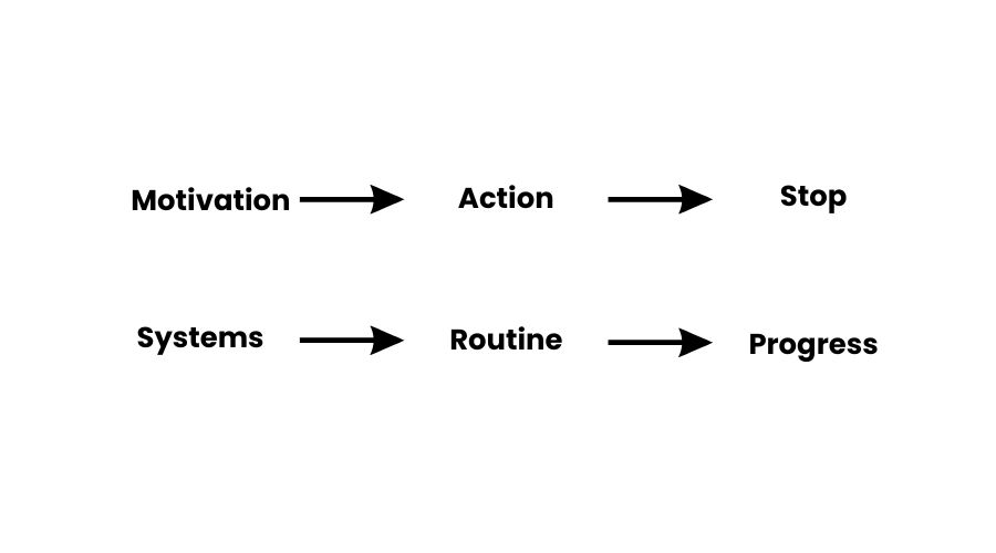 How to Stay Consistent Even When You Don't Feel Motivated diagram showing motivation leading to inconsistent results while systems create routine and progress