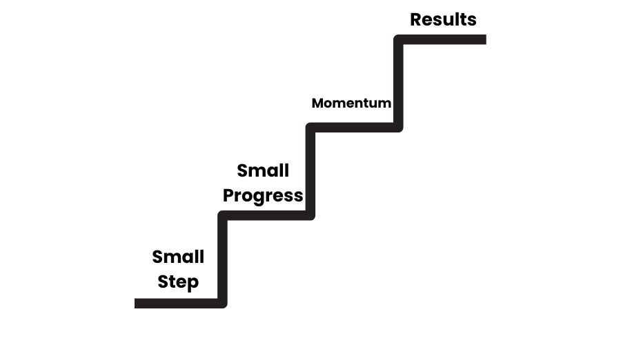 How to Stay Consistent Even When You Don't Feel Motivated Staircase diagram showing how small steps lead to progress, momentum and long term results