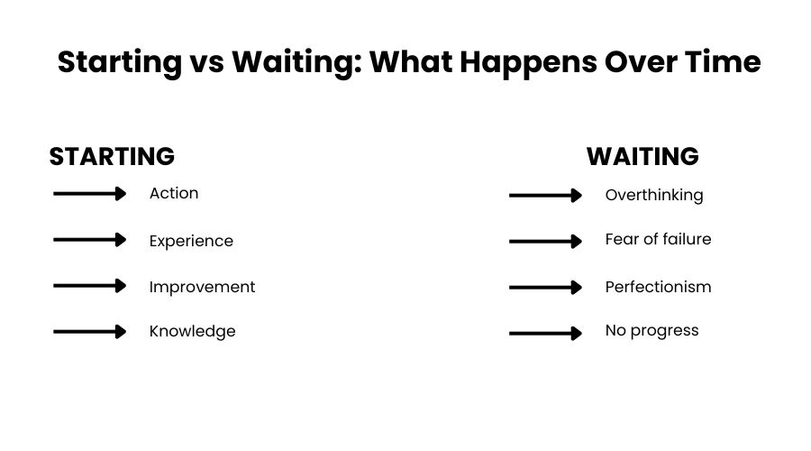 Comparison graphic showing how starting leads to action, experience, improvment and knowledge while waiting leads to overthinking, fear of failure, perfectionism and no progress