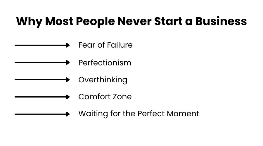 Diagram showing reasons why people never start a business including fear of failure, perfectionism, overthinking, comfort zone and waiting for the perfect moment