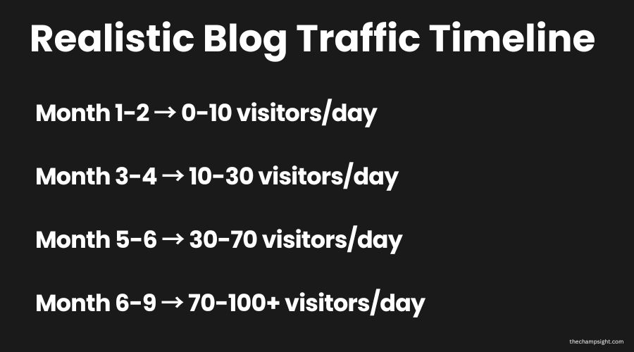 Infographic showing realistic blog traffic timeline from month 1 to month 9 for new bloggers