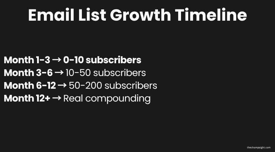 Infographic showing realistic email list growth timeline from zero to compounding