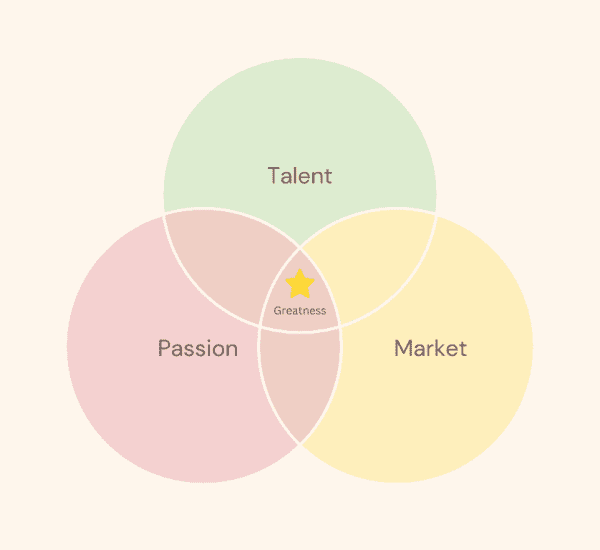 Venn Diagram about Passion, Sucess and Market